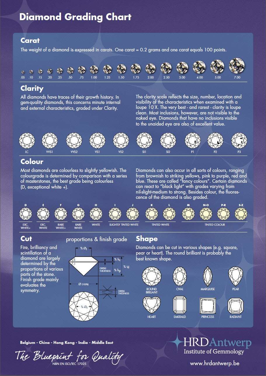 Jak se vyznat v diamantech?